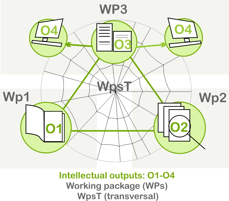 A scheme of working packages.